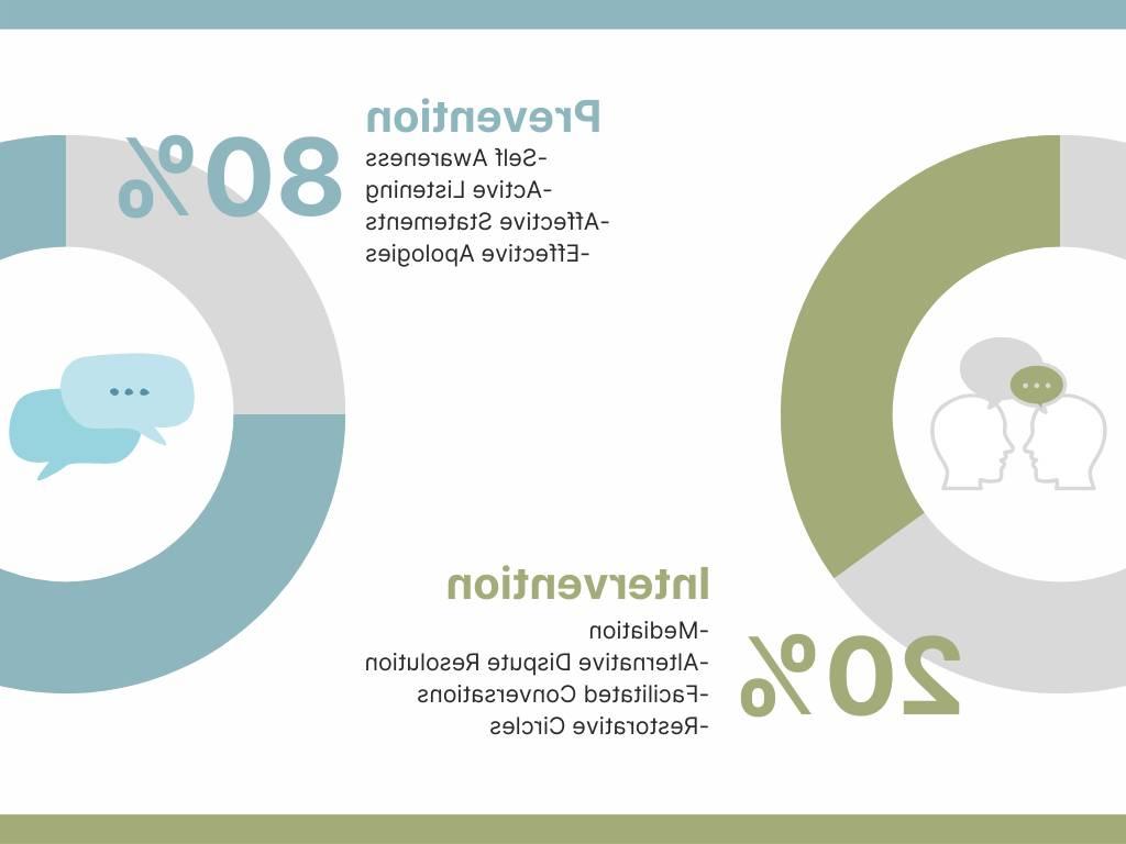 Restorative Practices are designed to be 80% prevention and 20% intervention